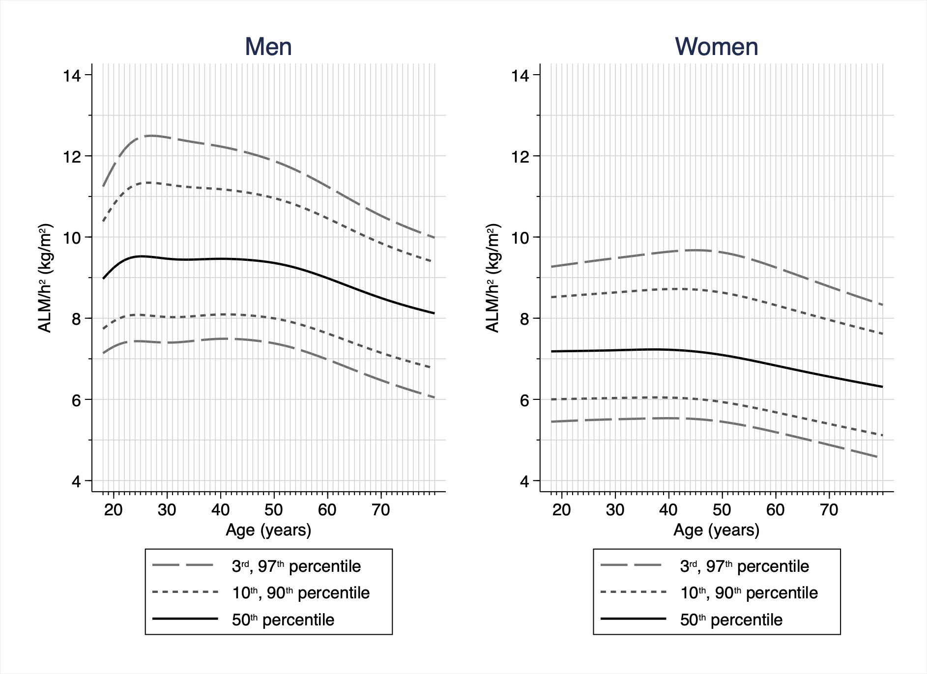 ALMI percentile curves