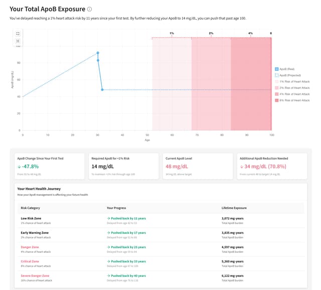 The Problem With Cardiovascular Risk Calculators
