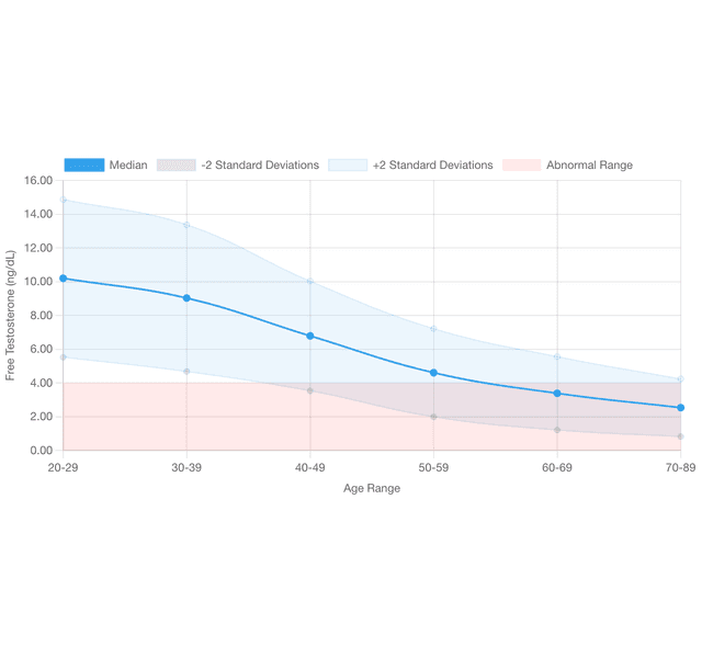 How Fast Do Testosterone Levels Decline with Age?