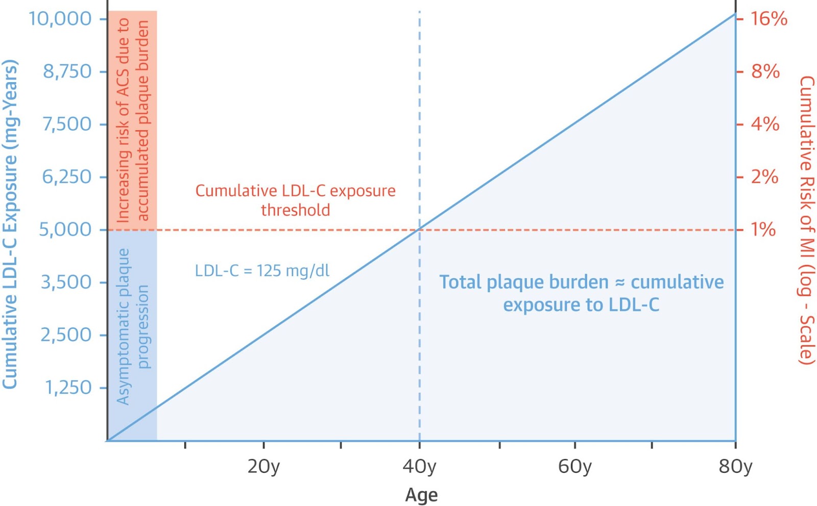 Lowering Cholesterol Aggressively: Is It the Right Move?
